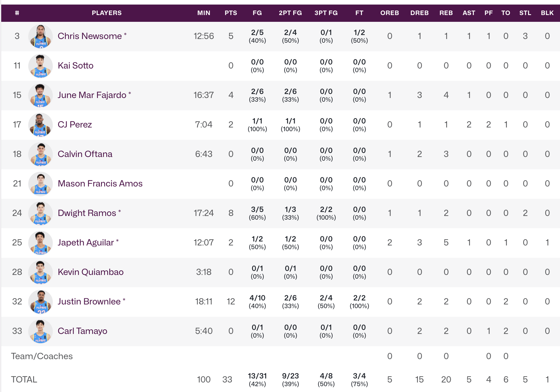 Gilas Pilipinas vs Brazil Fiba OQT halftime stats 